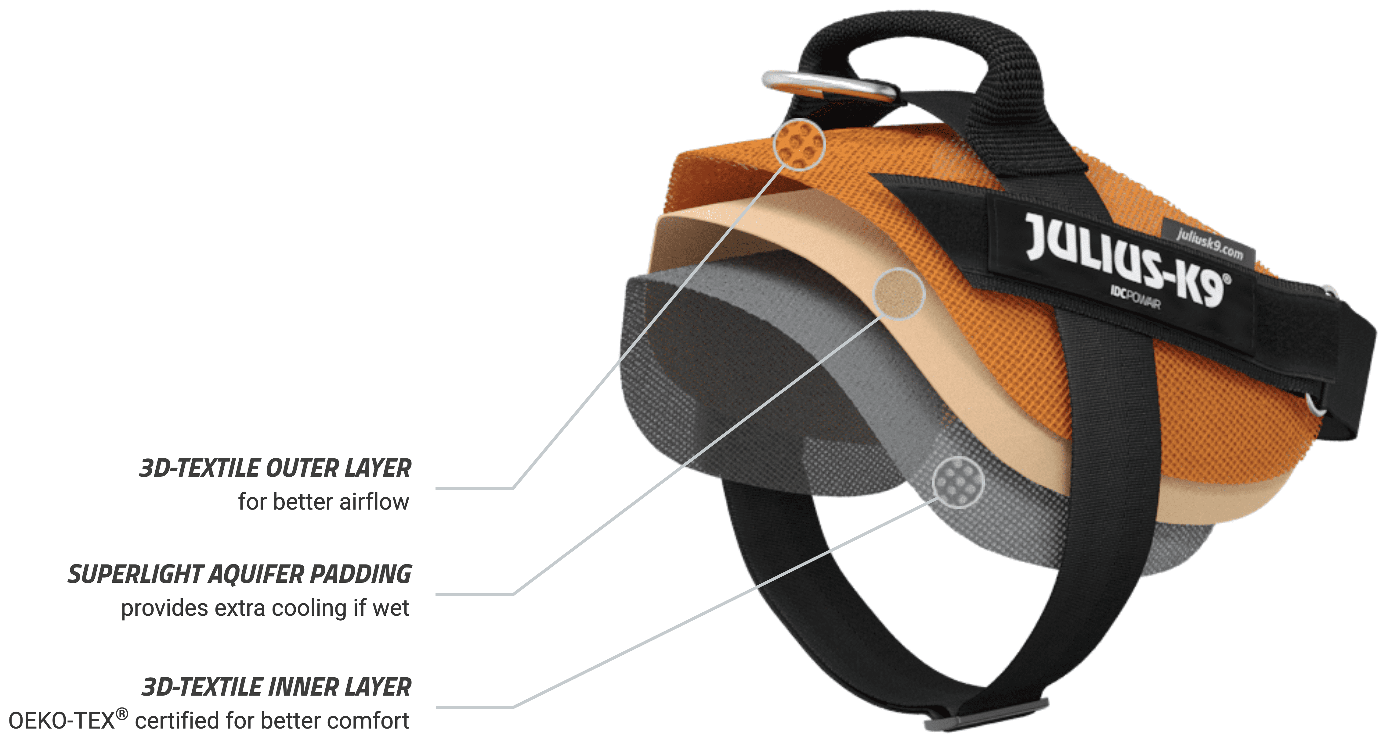 Diagram showing the layers of the IDC Powair